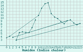 Courbe de l'humidex pour Cabauw Tower