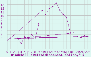 Courbe du refroidissement olien pour Engelberg