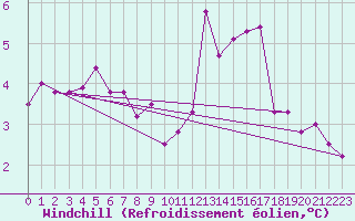 Courbe du refroidissement olien pour Boulmer