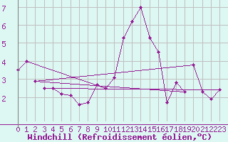 Courbe du refroidissement olien pour Limoges (87)