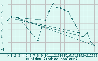 Courbe de l'humidex pour Glasgow (UK)