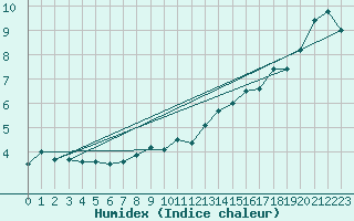 Courbe de l'humidex pour Maseskar