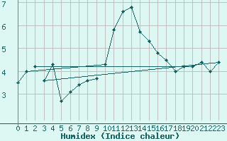 Courbe de l'humidex pour Saint-Brieuc (22)