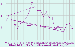 Courbe du refroidissement olien pour Soltau