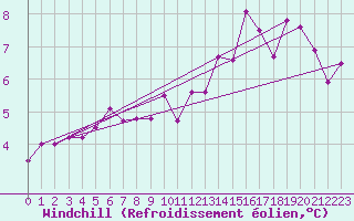 Courbe du refroidissement olien pour Vega-Vallsjo