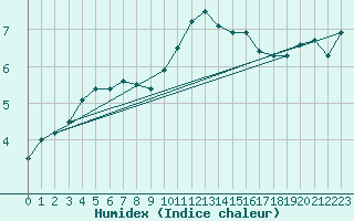 Courbe de l'humidex pour Toenisvorst