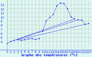 Courbe de tempratures pour Grenoble/agglo Le Versoud (38)