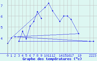 Courbe de tempratures pour Susendal-Bjormo