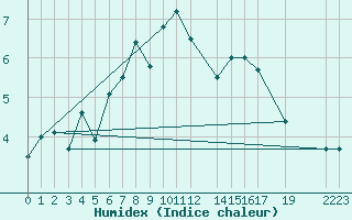 Courbe de l'humidex pour Susendal-Bjormo