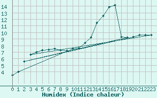 Courbe de l'humidex pour Berson (33)