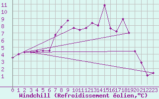 Courbe du refroidissement olien pour Salines (And)