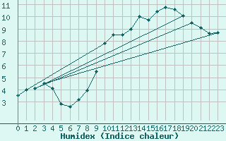 Courbe de l'humidex pour Koksijde (Be)