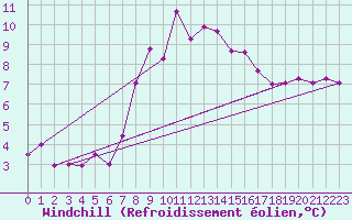 Courbe du refroidissement olien pour Feuchtwangen-Heilbronn
