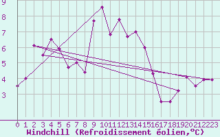 Courbe du refroidissement olien pour Ile du Levant (83)