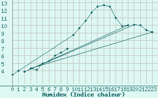 Courbe de l'humidex pour Ceahlau Toaca