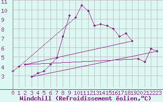 Courbe du refroidissement olien pour Tarcu Mountain