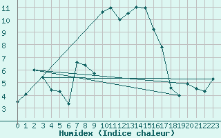 Courbe de l'humidex pour Calvi (2B)