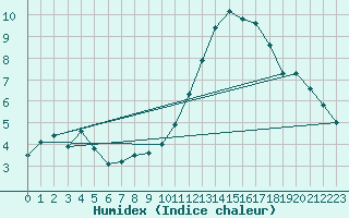 Courbe de l'humidex pour Chivres (Be)