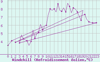 Courbe du refroidissement olien pour Guernesey (UK)