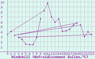 Courbe du refroidissement olien pour Chamonix-Mont-Blanc (74)