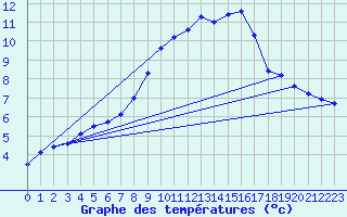 Courbe de tempratures pour Inverbervie