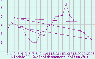 Courbe du refroidissement olien pour Waibstadt