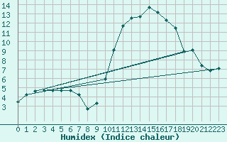 Courbe de l'humidex pour Bourg-en-Bresse (01)