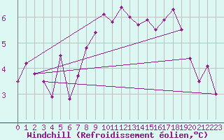Courbe du refroidissement olien pour Le Havre - Octeville (76)