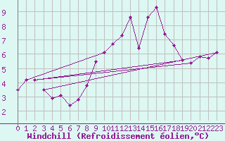 Courbe du refroidissement olien pour Cap de la Hve (76)