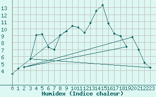 Courbe de l'humidex pour Saint-Laurent-du-Pont (38)