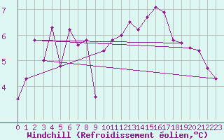 Courbe du refroidissement olien pour Les Charbonnires (Sw)