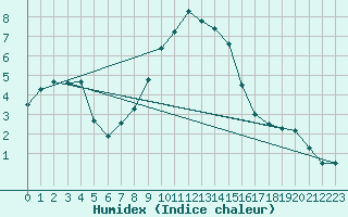 Courbe de l'humidex pour Hurbanovo