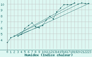 Courbe de l'humidex pour Roth