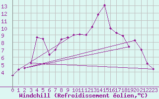 Courbe du refroidissement olien pour Saint-Laurent-du-Pont (38)