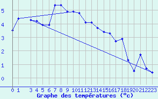 Courbe de tempratures pour Drammen Berskog