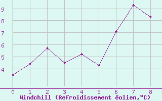 Courbe du refroidissement olien pour Raahe Lapaluoto