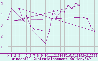 Courbe du refroidissement olien pour Reims-Prunay (51)