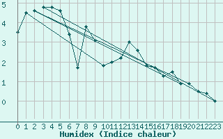 Courbe de l'humidex pour Monte Generoso