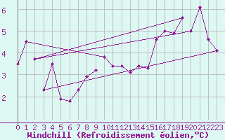 Courbe du refroidissement olien pour Mende - Chabrits (48)