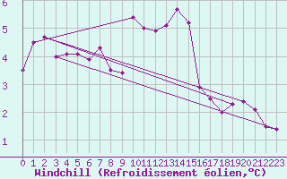 Courbe du refroidissement olien pour Herstmonceux (UK)