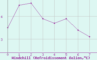 Courbe du refroidissement olien pour La Comella (And)