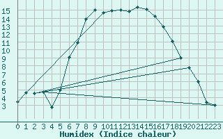 Courbe de l'humidex pour Sinnicolau Mare