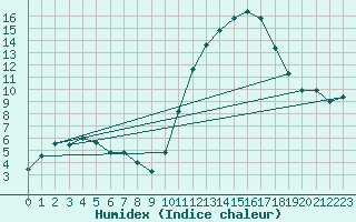 Courbe de l'humidex pour Ontinyent (Esp)