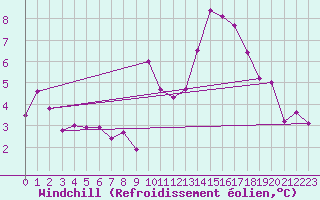 Courbe du refroidissement olien pour Croisette (62)