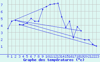 Courbe de tempratures pour Arosa