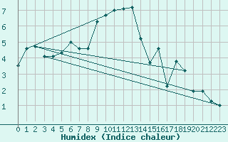 Courbe de l'humidex pour Arosa