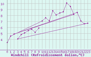 Courbe du refroidissement olien pour Bordeaux (33)