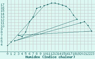 Courbe de l'humidex pour Wlodawa