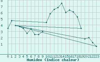 Courbe de l'humidex pour Kleine-Brogel (Be)