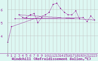 Courbe du refroidissement olien pour Twenthe (PB)